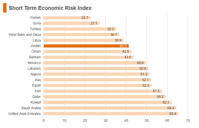 Graph: Jordan short term economic risk index Graph: Jordan short term economic risk index