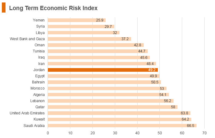 Graph: Jordan long term economic risk index Graph: Jordan long term economic risk index