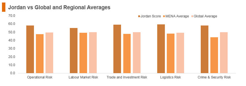 Graph: Jordan vs global and regional averages Graph: Jordan vs global and regional averages