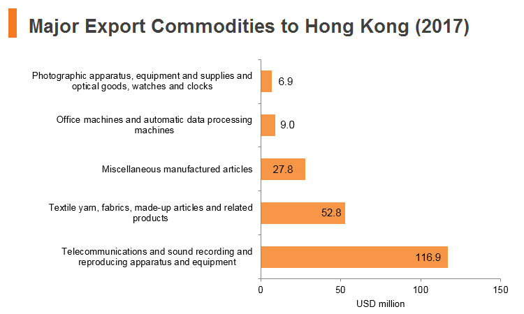 Graph: Jordan major export commodities to Hong Kong (2017) Graph: Jordan major export commodities to Hong Kong (2017)