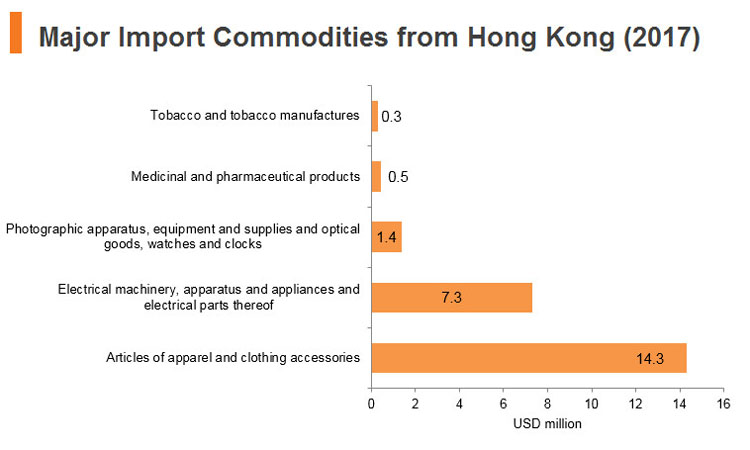 Graph: Jordan major import commodities from Hong Kong (2017) Graph: Jordan major import commodities from Hong Kong (2017)