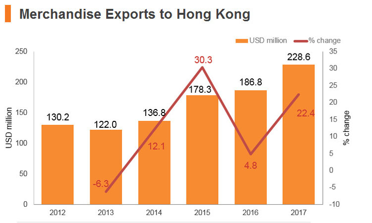 Graph: Jordan merchandise exports to Hong Kong Graph: Jordan merchandise exports to Hong Kong
