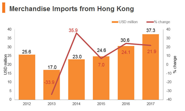 Graph: Jordan merchandise imports from Hong Kong Graph: Jordan merchandise imports from Hong Kong