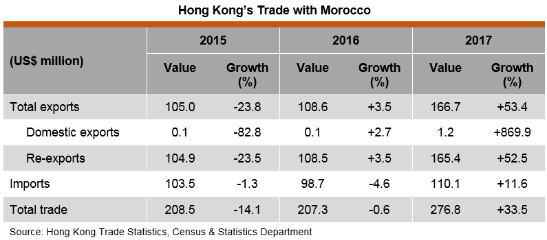 Table: Hong Kong’s Trade with Morocco Table: Hong Kong’s Trade with Morocco