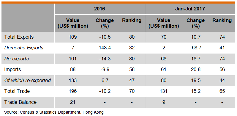 Table: Hong Kong Trade with Qatar Table: Hong Kong Trade with Qatar
