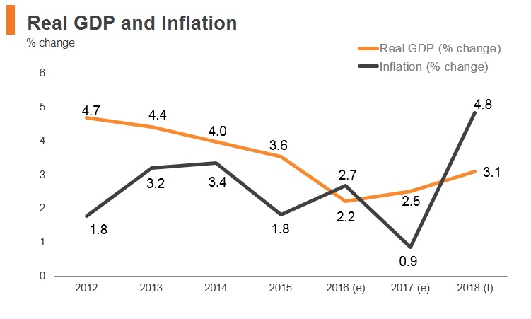 Graph: Qatar real GDP and inflation Graph: Qatar real GDP and inflation