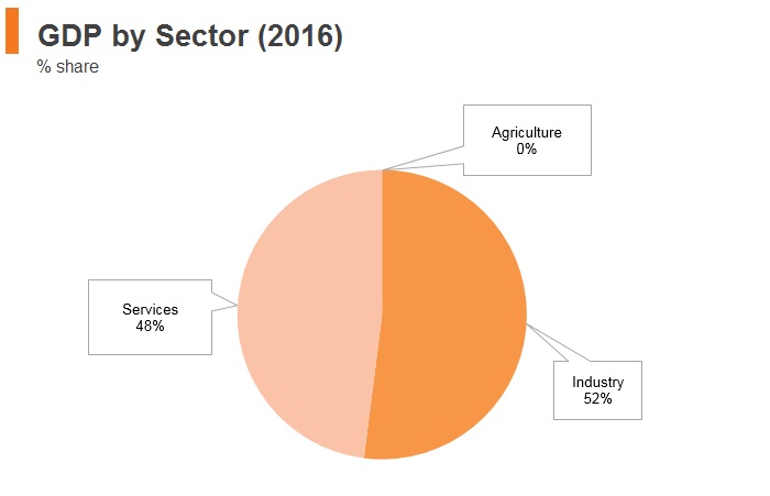 Graph: Qatar GDP by sector (2016) Graph: Qatar GDP by sector (2016)