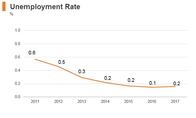 Graph: Qatar unemployment rate Graph: Qatar unemployment rate