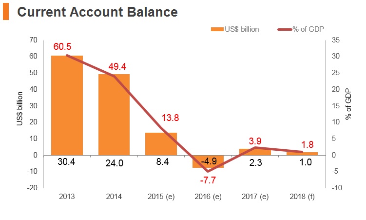 Graph: Qatar current account balance Graph: Qatar current account balance