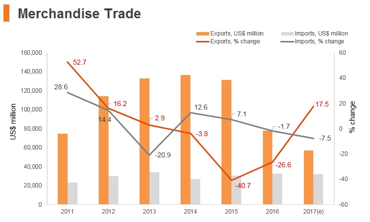 Graph: Qatar merchandise trade Graph: Qatar merchandise trade