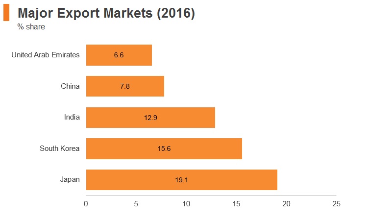 Graph: Qatar major export markets (2016) Graph: Qatar major export markets (2016)