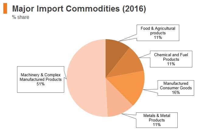 Graph: Qatar major import commodities (2016) Graph: Qatar major import commodities (2016)