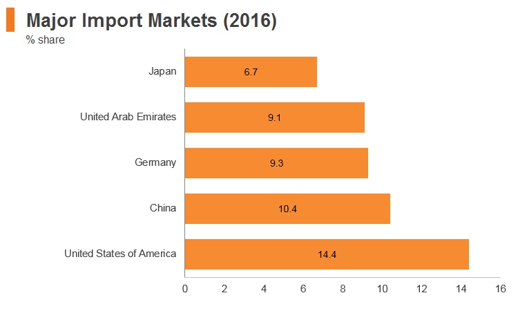 Graph: Qatar major import markets (2016) Graph: Qatar major import markets (2016)