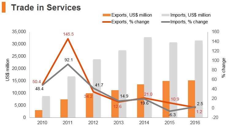 Graph: Qatar trade in services Graph: Qatar trade in services