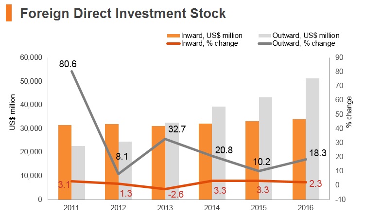 Graph: Qatar FDI stock Graph: Qatar FDI stock