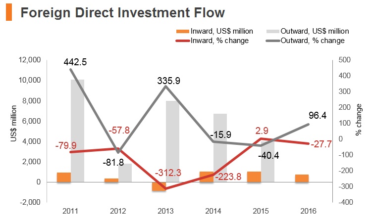 Graph: Qatar FDI flow Graph: Qatar FDI flow