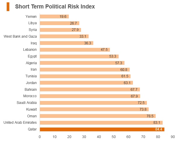 Graph: Qatar short term political risk index Graph: Qatar short term political risk index