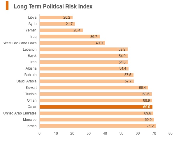 Graph: Qatar long term political risk index Graph: Qatar long term political risk index