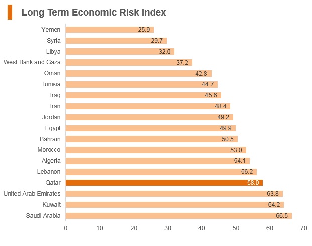 Graph: Qatar long term economic risk index Graph: Qatar long term economic risk index