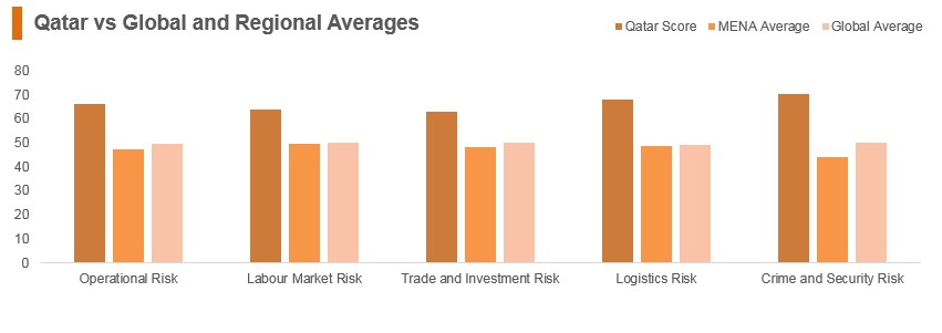 Qatar vs global and regional averages Qatar vs global and regional averages