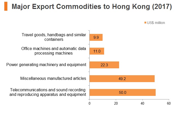 Graph: Qatar major export commodities to Hong Kong (2017) Graph: Qatar major export commodities to Hong Kong (2017)