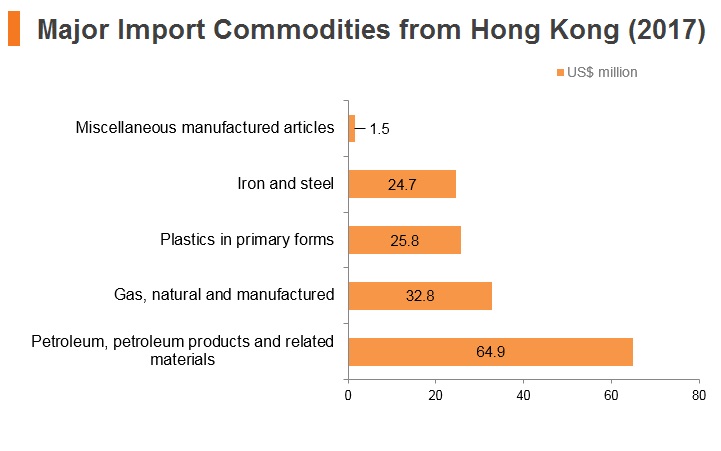 Graph: Qatar major import commodities from Hong Kong (2017) Graph: Qatar major import commodities from Hong Kong (2017)