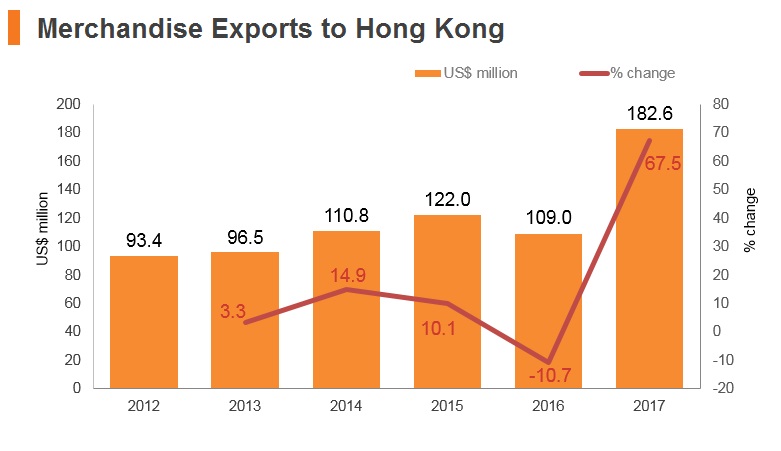 Graph: Qatar merchandise exports to Hong Kong Graph: Qatar merchandise exports to Hong Kong