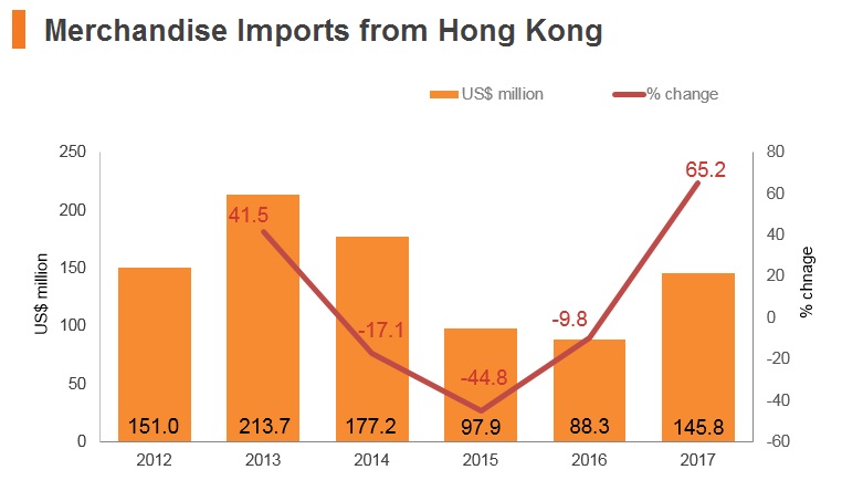 Graph: Qatar merchandise imports from Hong Kong Graph: Qatar merchandise imports from Hong Kong