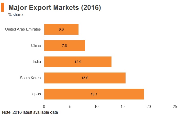 Graph: Qatar major export markets (2016) Graph: Qatar major export markets (2016)