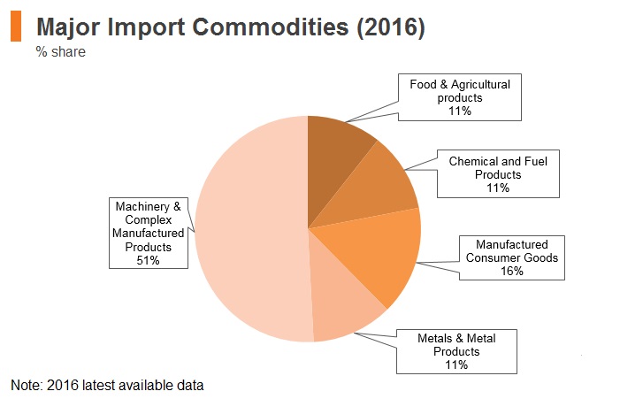 Graph: Qatar major import commodities (2016) Graph: Qatar major import commodities (2016)
