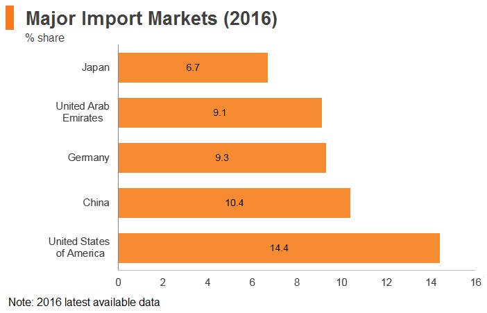 Graph: Qatar major import markets (2016) Graph: Qatar major import markets (2016)