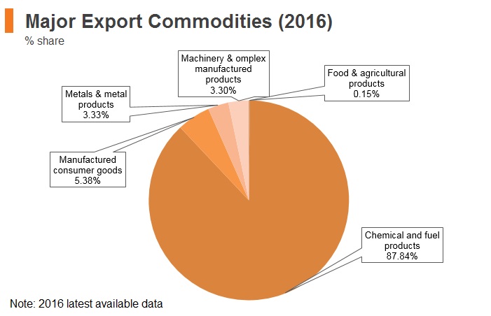 Graph: Qatar major export commodities (2016) Graph: Qatar major export commodities (2016)