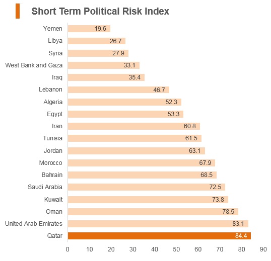 Graph: Qatar short term political risk index Graph: Qatar short term political risk index