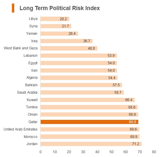 Graph: Qatar long term political risk index Graph: Qatar long term political risk index
