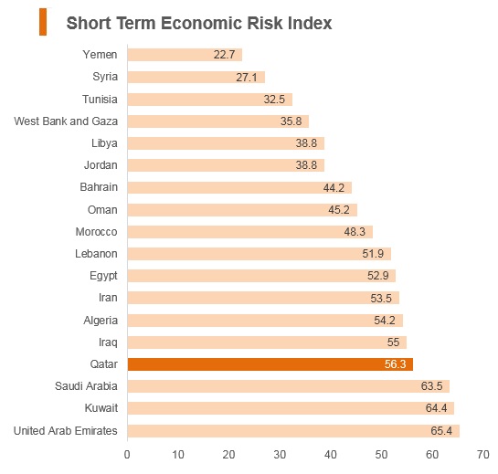 Graph: Qatar short term economic risk index Graph: Qatar short term economic risk index