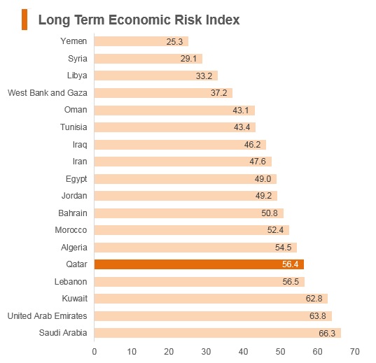 Graph: Qatar long term economic risk index Graph: Qatar long term economic risk index