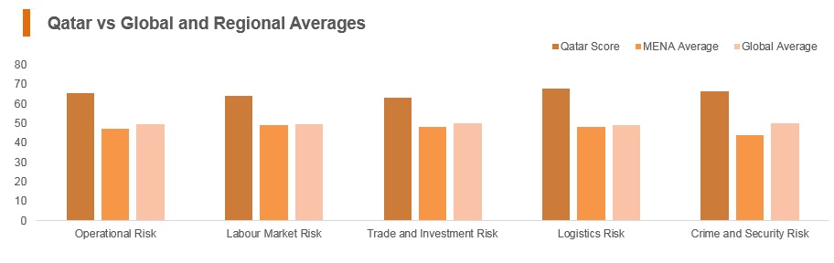 Graph: Qatar vs global and regional averages Graph: Qatar vs global and regional averages