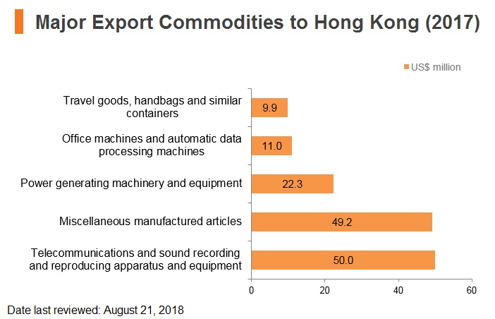 Graph: Qatar major export commodities to Hong Kong (2017) Graph: Qatar major export commodities to Hong Kong (2017)