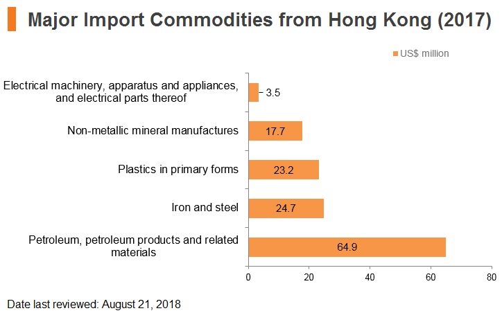 Graph: Qatar major import commodities from Hong Kong (2017) Graph: Qatar major import commodities from Hong Kong (2017)