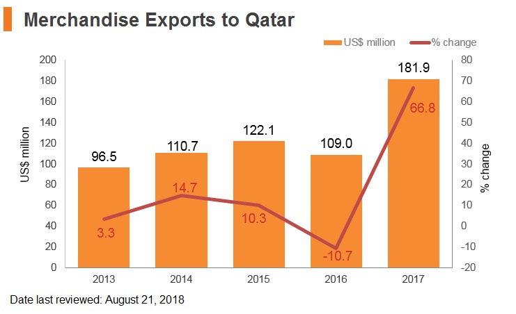 Graph: Qatar merchandise exports to Hong Kong Graph: Qatar merchandise exports to Hong Kong