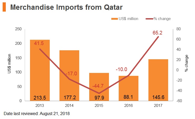 Graph: Qatar merchandise imports from Hong Kong Graph: Qatar merchandise imports from Hong Kong