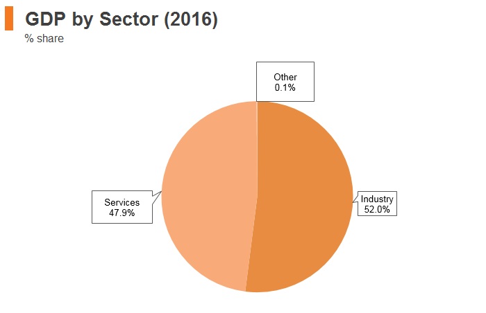 Graph: Qatar GDP by sector (2016) Graph: Qatar GDP by sector (2016)