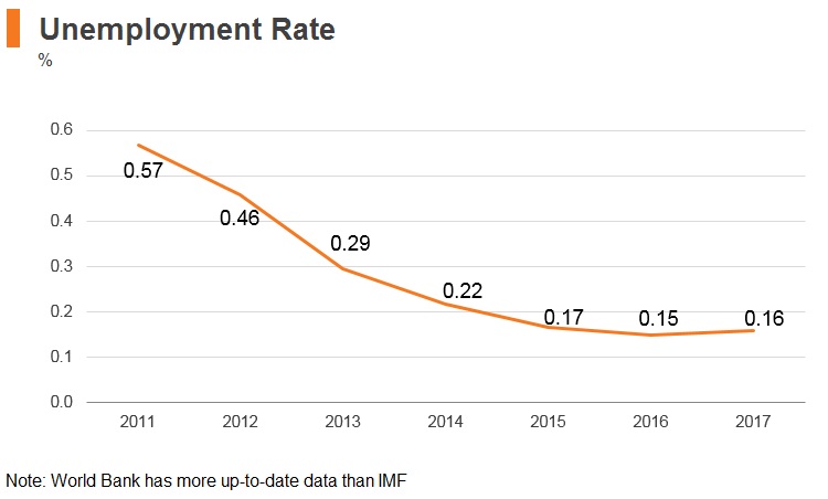 Graph: Qatar unemployment rate Graph: Qatar unemployment rate