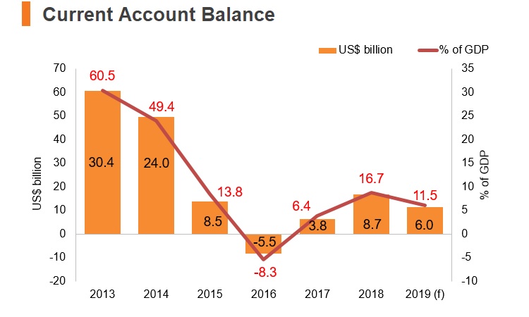 Graph: Qatar current account balance