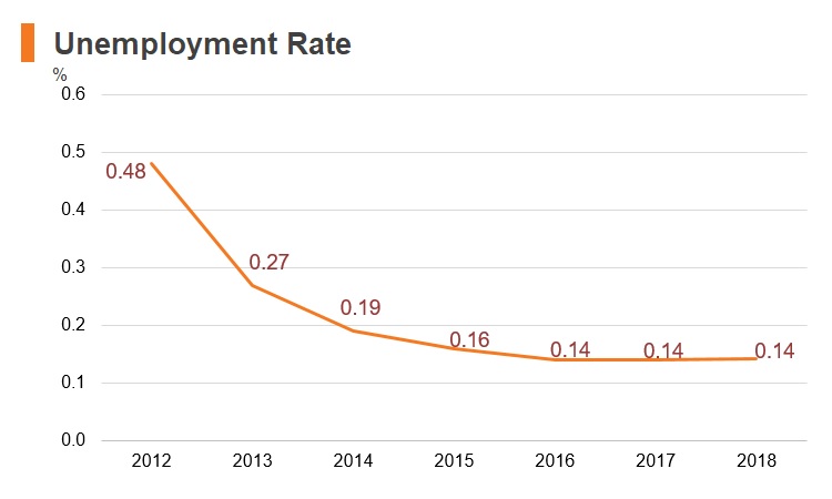 Graph: Qatar unemployment rate Graph: Qatar unemployment rate