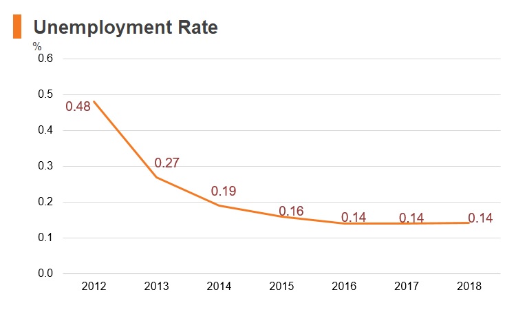 Graph: Qatar unemployment rate
