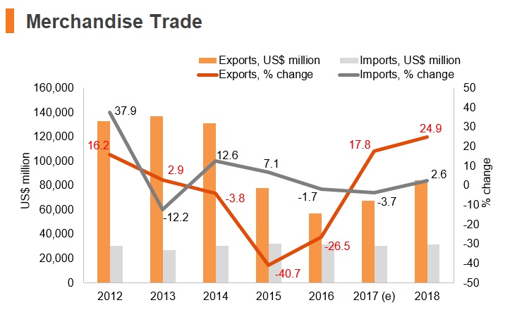 Graph: Qatar merchandise trade