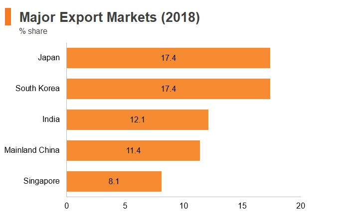 Graph: Qatar major export markets (2018)