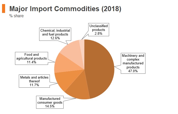 Graph: Qatar major import commodities (2018)