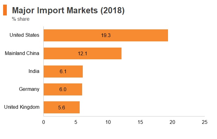 Graph: Qatar major import markets (2018)
